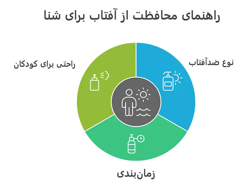ضدآفتاب بعد از استخر