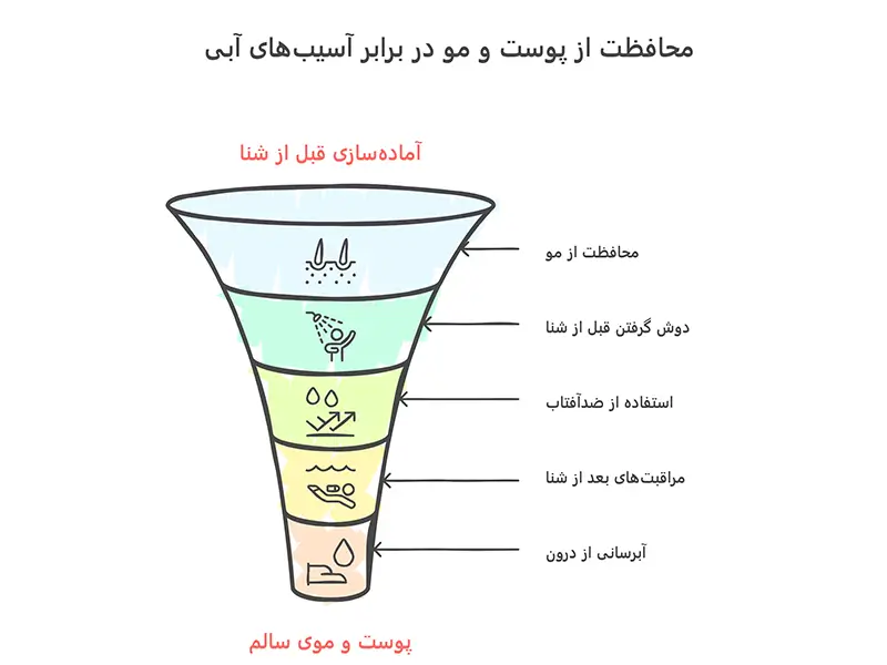 محافظت در برابر نور آفتاب