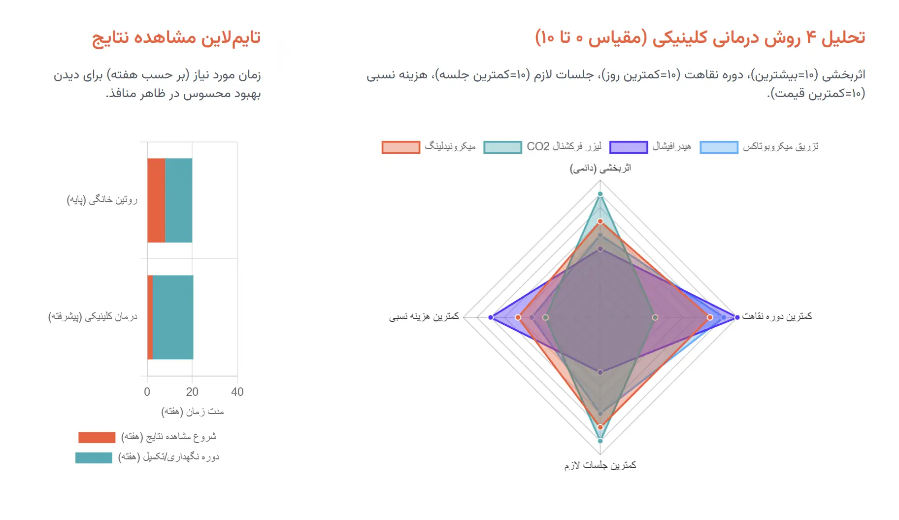 مقایسه روش های کلینیکی درمان منافذ باز پوست