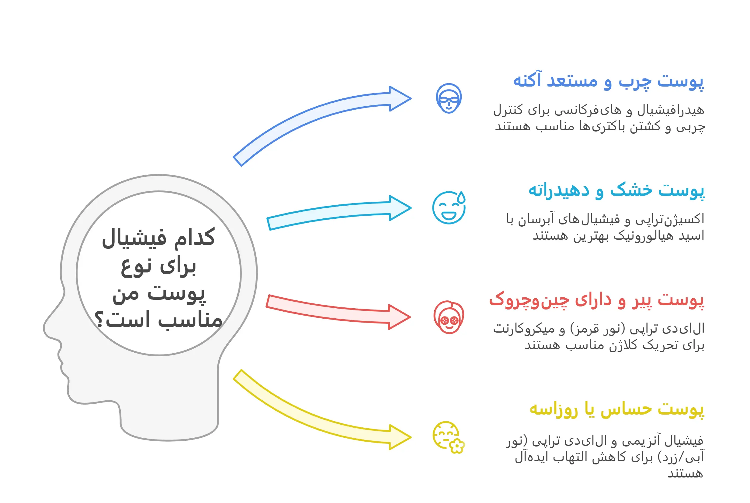اینفوگرافیک راهنمای انتخاب بهترین فیشیال برای پوست چرب، خشک و جوش دار