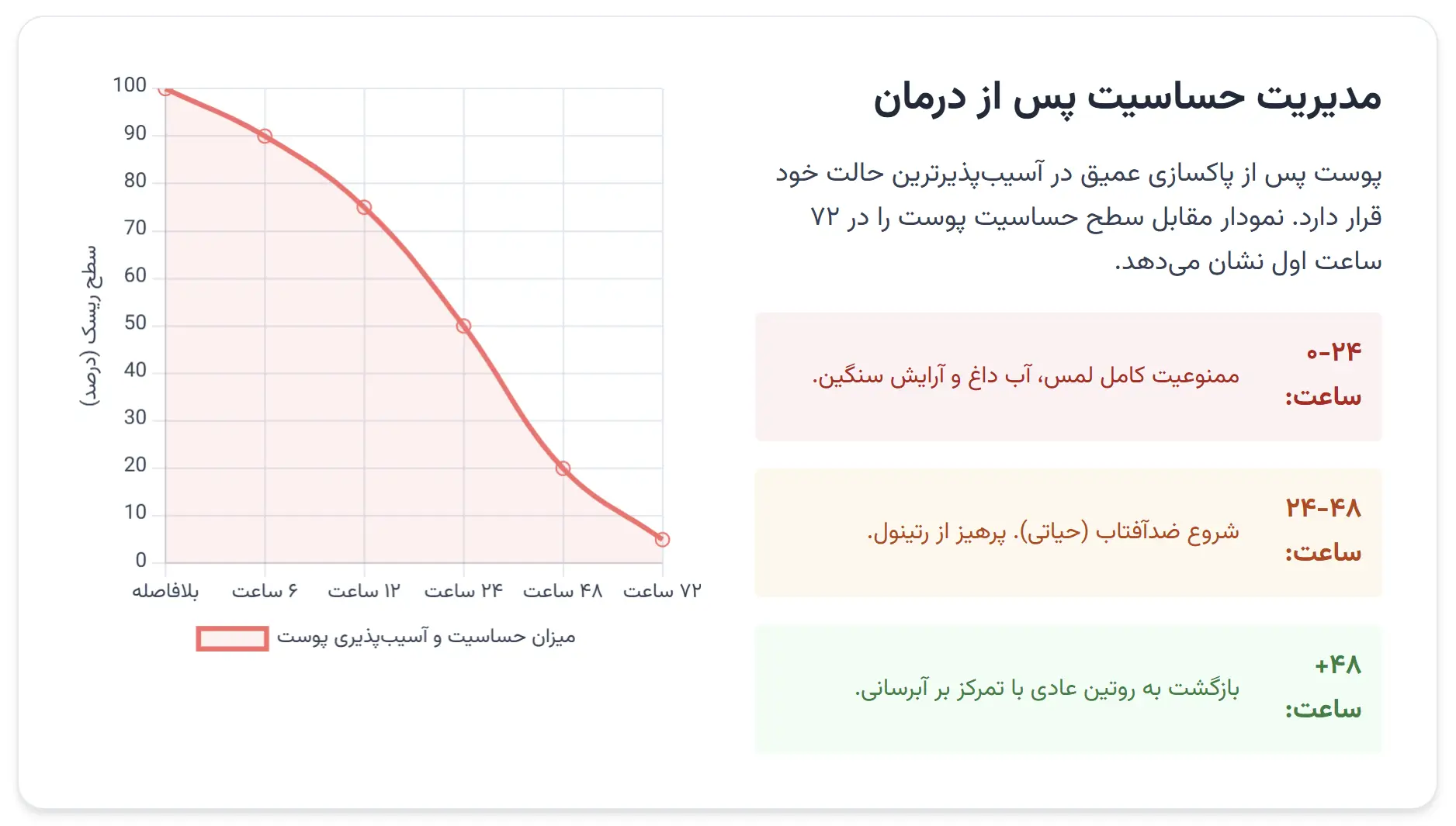 اینفوگرافیک مراقبت های پس از انجام پاکسازی هاهی مختلف پوست