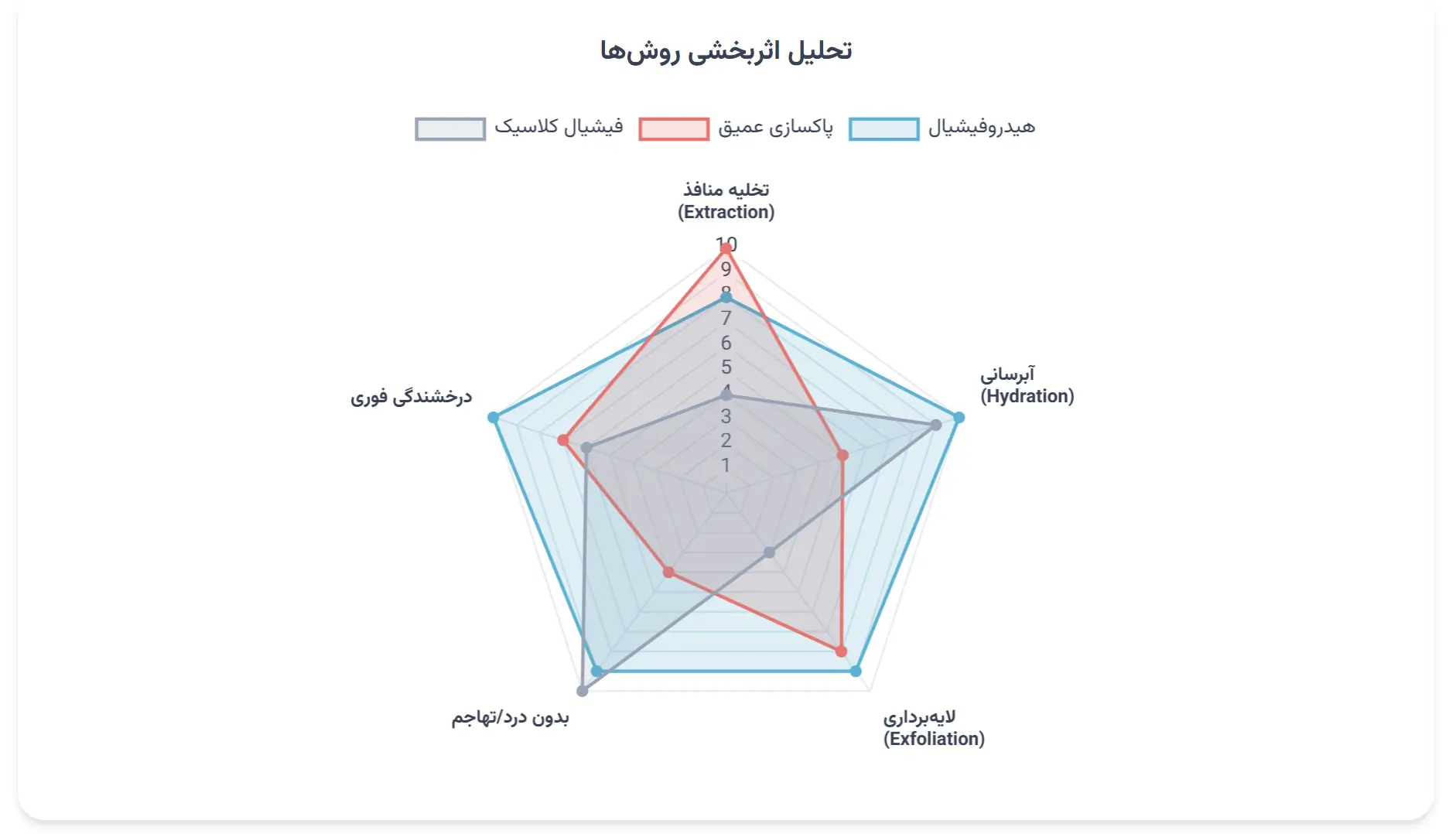 اینفوگرافیک مقایسه روش های مختلف پاکسازی پوست صورت