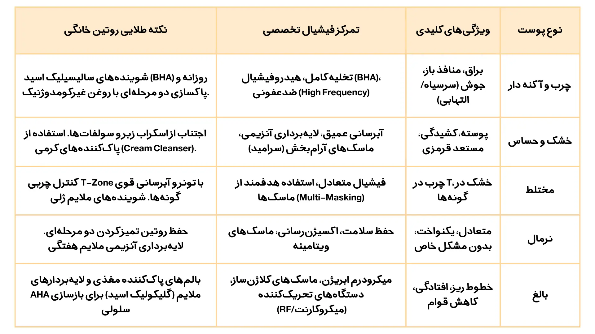 جدول توصیفی پاکسازی پوست در خانه