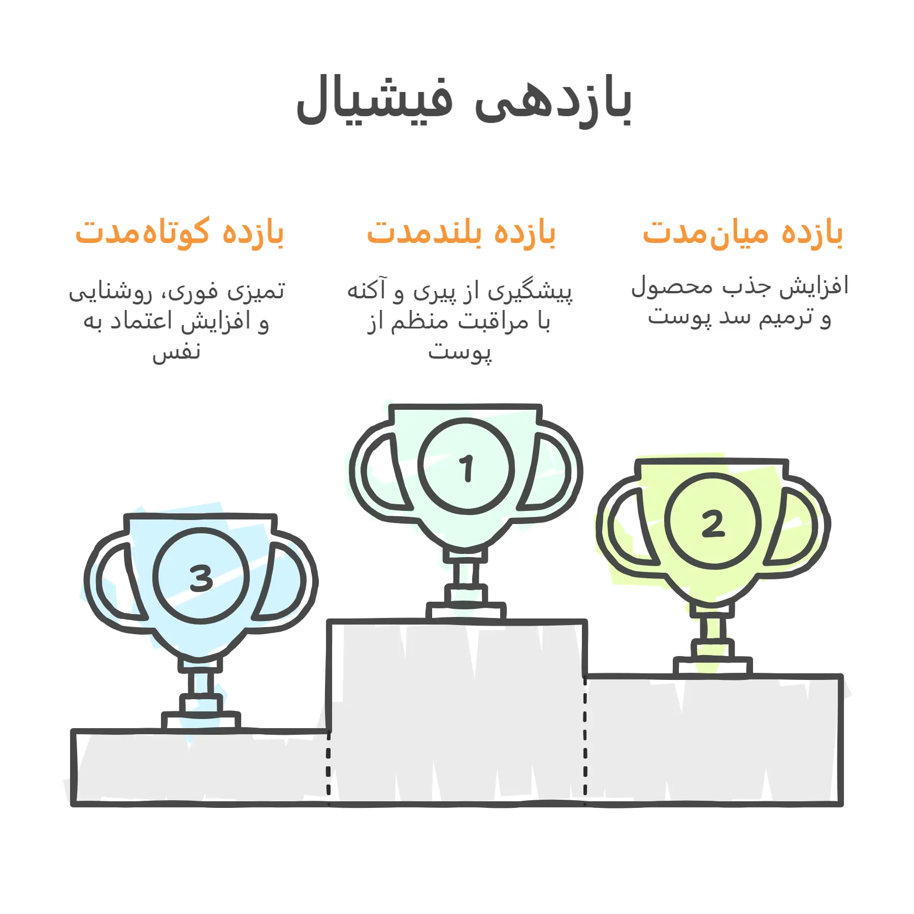 بازدهی فیشیال چگونه است؟