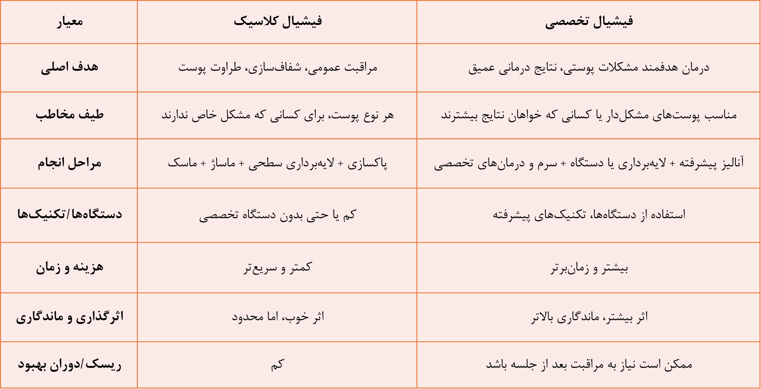تفاوت فیشال کلاسیک و تخصصی