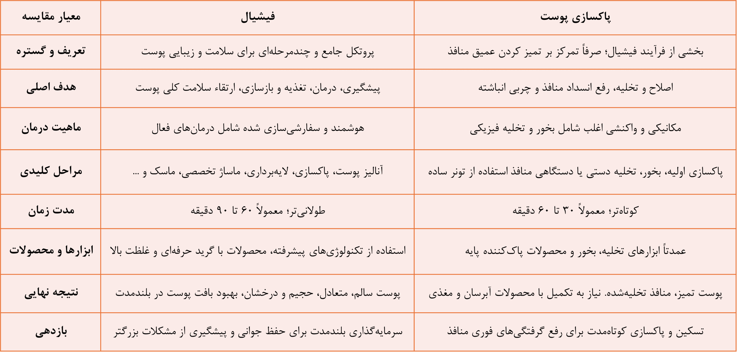 جدول مقایسه فیشال و پاکسازی