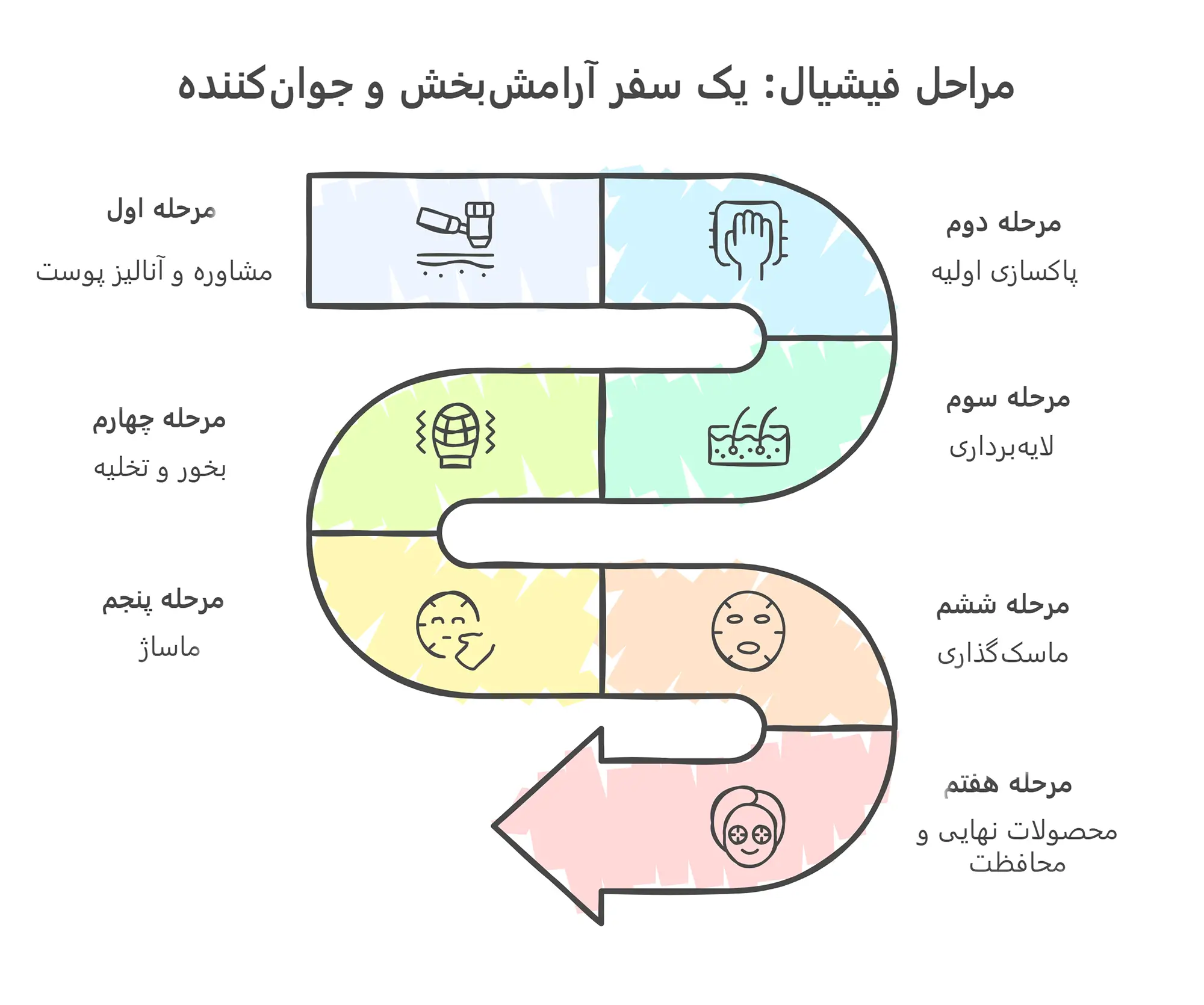 مراحل فیشیال؛ از پاکسازی تا ماساژ و آبرسانی