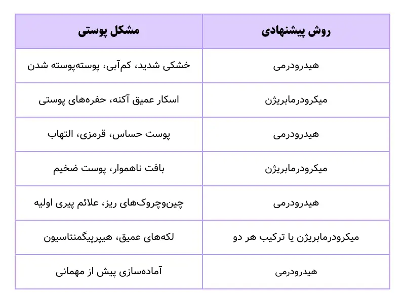 مقایسه روش پاکسازی با دستگاه هیدرودرمی با بقیه روش ها