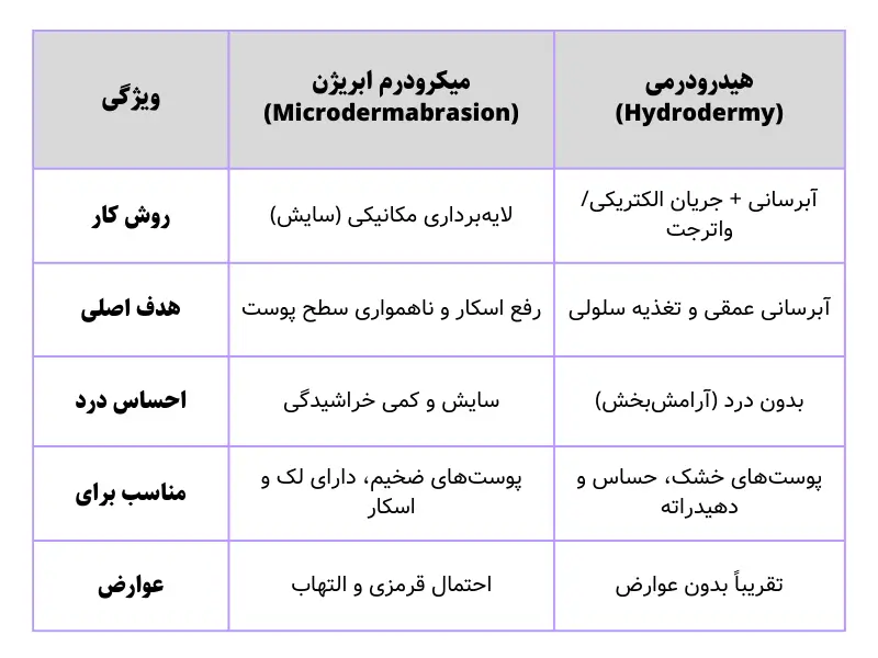 مقایسه هیدرودرمی و میکرودم آبریژن